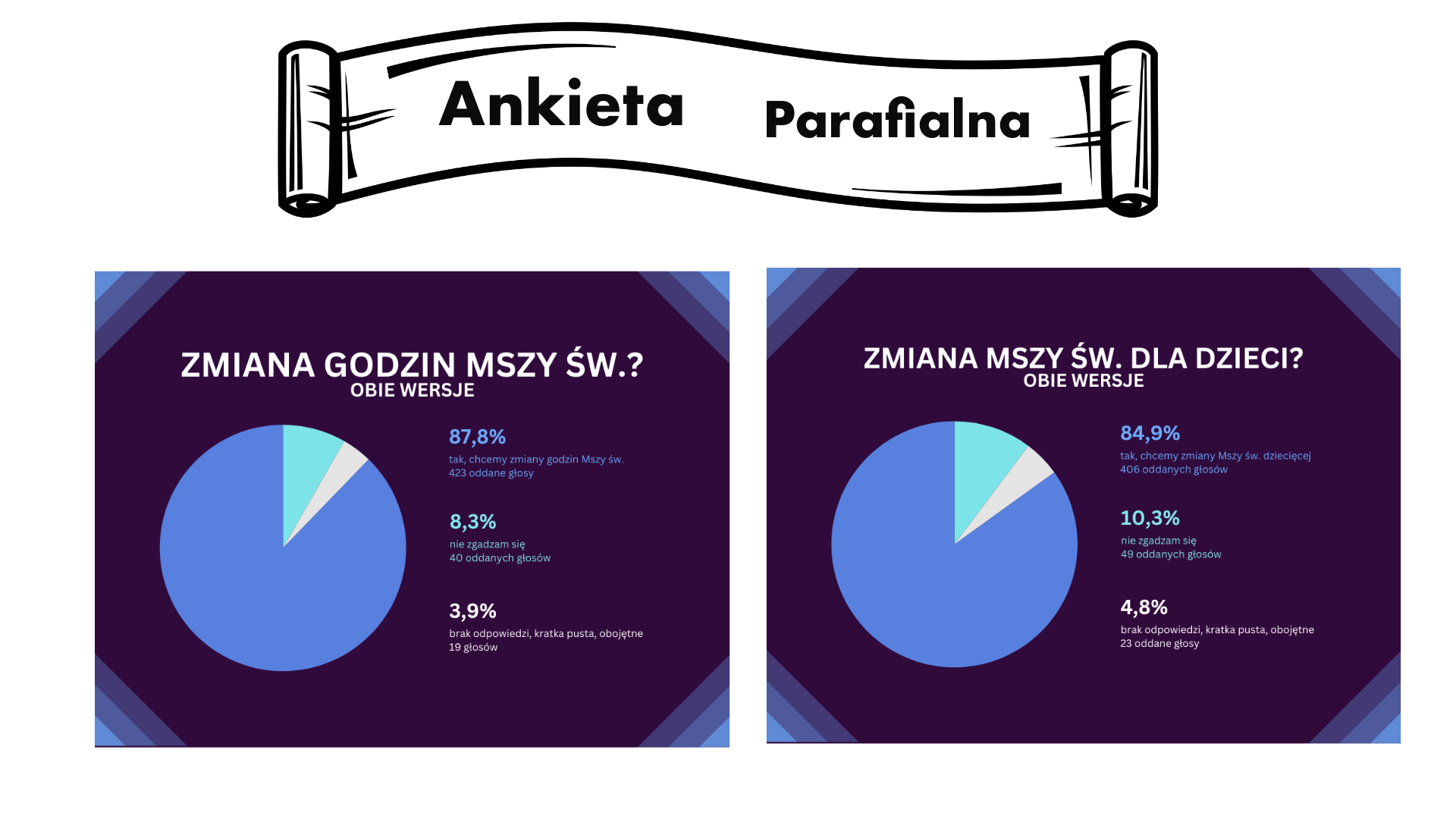 Wyniki Ankiety parafialnej
