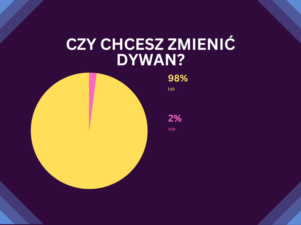 Ankieta dzieci - wyniki